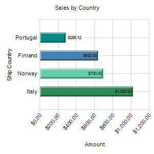 Sales by Country Sales by Country